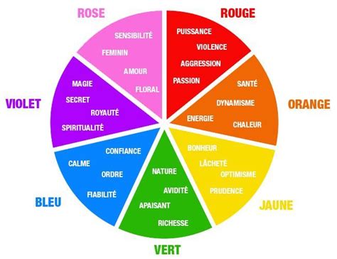 Psychology Roue Des Couleurs Et Significations