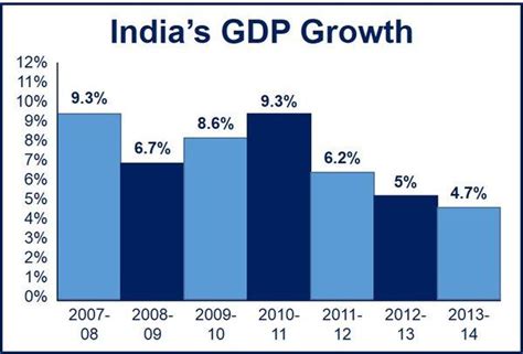 Gdp records largest drop on record in q2. India GDP growth 4.6% in Q1 2014 - Market Business News