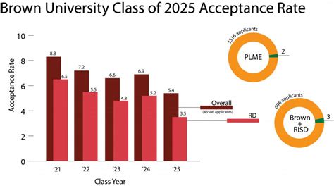 Brown Admits Record Low 54 Percent Of Applicants To The Class Of 2025