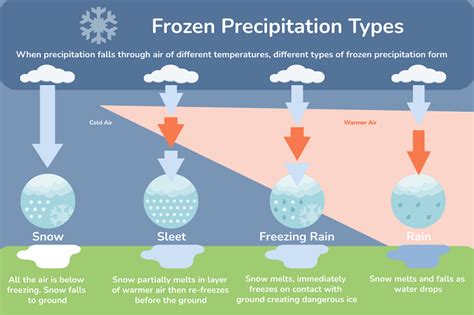 What Is The Difference Between Rain Sleet Snow And Ice Precipitation