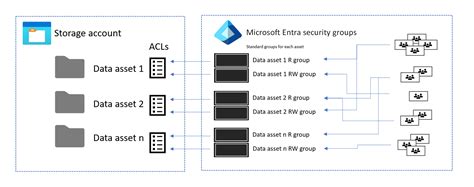 Access Control And Data Lake Configurations In Azure Data Lake Storage Gen Cloud Adoption