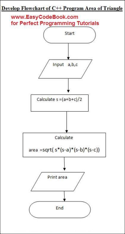 Flowcharts With Examples And Explanation Of Symbols Easycodebook Com