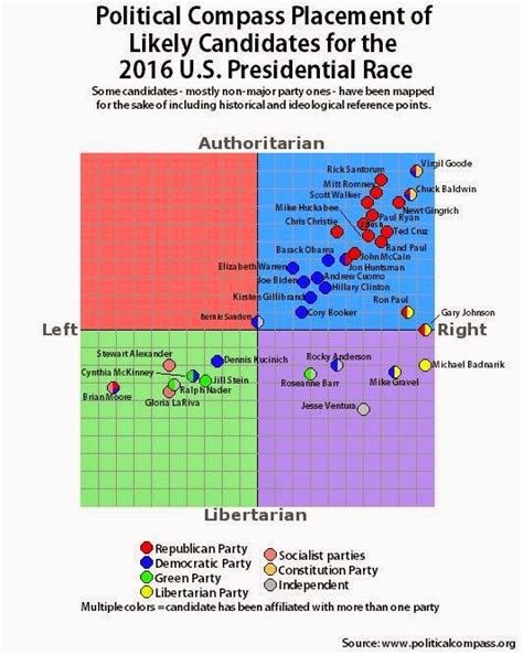 The Aquarian Agrarian Political Spectrum For The 2016 Us