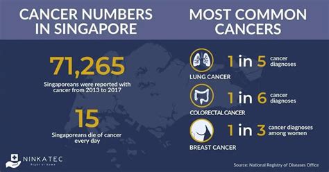 Colorectal Cancer Treatment Care And Preventive Options In Singapore Ninkatec