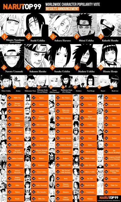 Naruto Series Narutop 99 Character Poll Winner Minato Gets One Shot