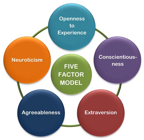 Five Factor Personality Model Archives Farther To Go