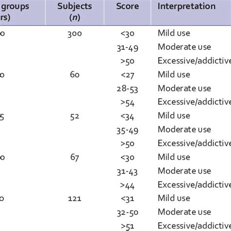Percentile Cutoff Score For Total Score Of Mobile Users Download Scientific Diagram