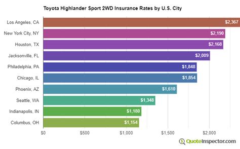 We found that rates for the latest ford. Toyota Highlander Sport 2WD Insurance Rates