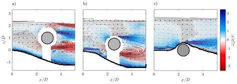 Water Free Full Text Turbulent Flow Field Around Horizontal