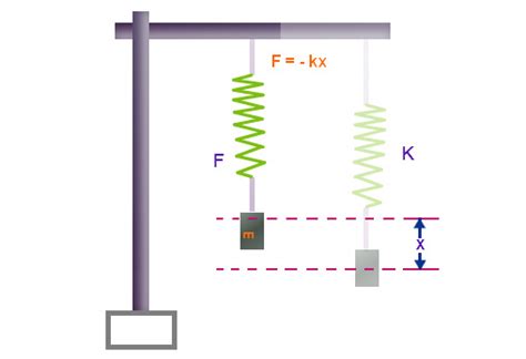 Spring Constant Dimensional Formula Spring Force Equation