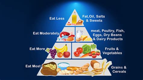 Recommended Food Pyramid