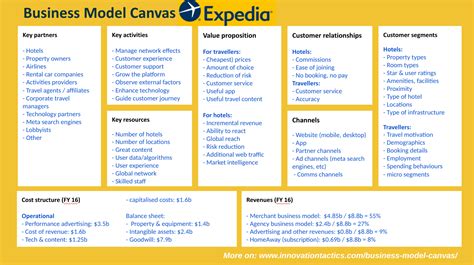Business Model Canvas Expedia