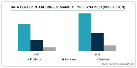 Data Center Interconnect Market Size Share Industry Forecast By 2032