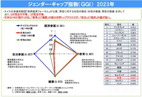 ジェンダーギャップ指数とは？なぜ日本は過去最低の125位なのか課題と問題点【2023年】 sdgsメディア『spaceship earth（スペースシップ・アース）』