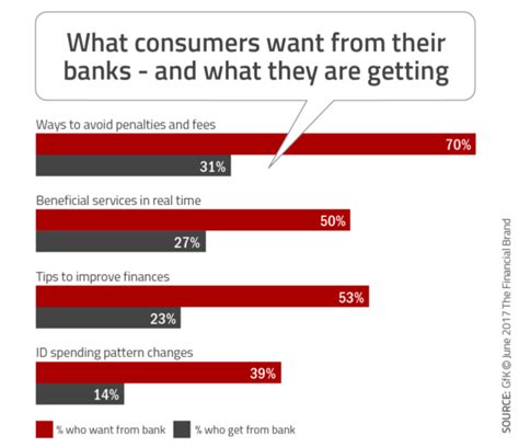 For banks, the challenge to keep up with changing customer expectations is not new, but it is increasing. Banking Industry Fails to Meet Personalization Expectations