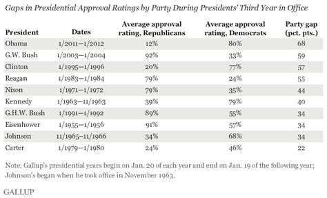 Obama Ratings Historically Polarized