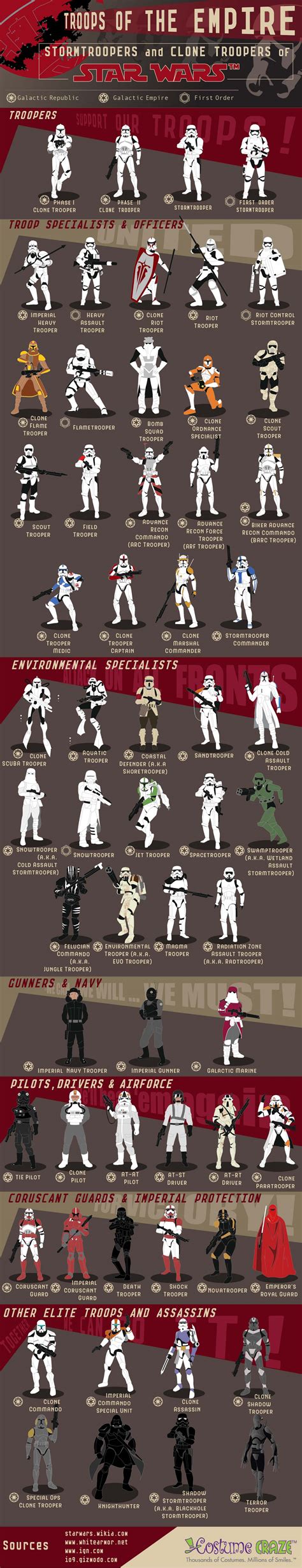 Stormtroopers And Clone Troopers Of Star Wars Infographic