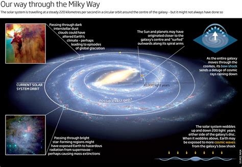Earths Wild Ride Our Voyage Through The Milky Way New