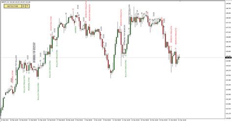 Candlestick Pattern Indicator For Mt4 And Mt5
