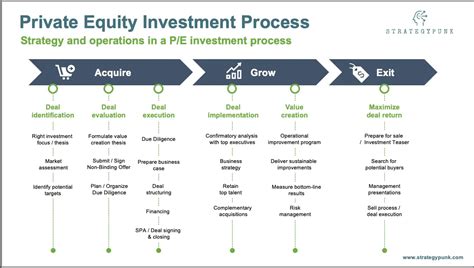 Private Equity Investment Process Free Powerpoint Template