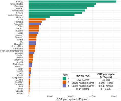 Typology And Gross Domestic Product Gdp Per Capita Usyear Of