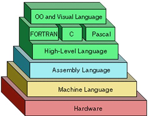 I take a quick look at a very simple assembly. Levels of Programming Languages - The Bit Theories