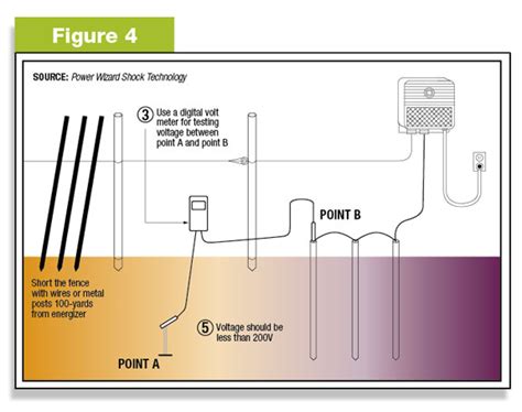 This video illustrates the difference. Safe fencing starts with grounding systems - Progressive Cattleman