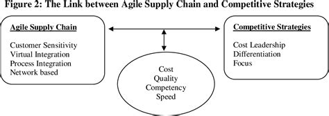 Pdf Agile Supply Chain Strategy For Competitive Advantage Semantic