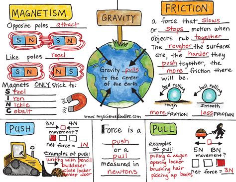 Do you know that action and reaction forces enable us to walk on the surface of the earth? Science Notes - Force and Motion Science Doodle Foldable ...