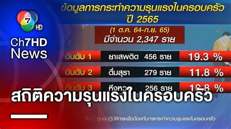 พม เปดสถตความรนแรงในครอบครว ป 65 พบหญงไทยถกทำราย 2 347 ราย