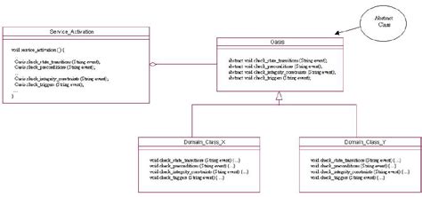 Uml Class Diagram To Model The State Dependent Behavior In Domain