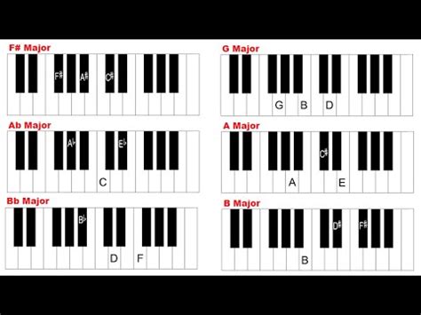 Since this is a major scale, each triad in this will also be a major. Piano Chords - Major Chords - How to Play Every Major ...