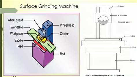 Horizontal Spindle Surface Grinding Machine Youtube