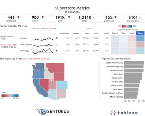 Tableau Dashboard Design: 10 Best Practices - Essay Writers For Hire
