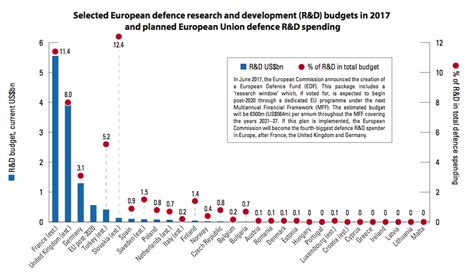 European Defence Research And Development Randd Spending In 2017 R