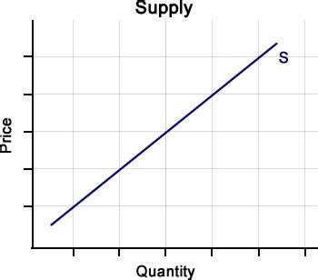 The theory of supply and demand relates not only to physical products such as television sets and jackets but also to wages and the movement of labor. Supply and Demand