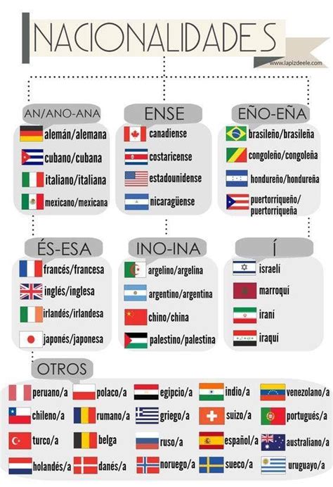 Banderas, gentilicos y mapas en castellano. Blog di Spagnolo: Países y nacionalidades (1A)