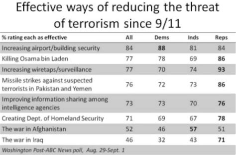 Public Sees Wars In Iraq Afghanistan As Least Effective Means Of Reducing Terrorism The