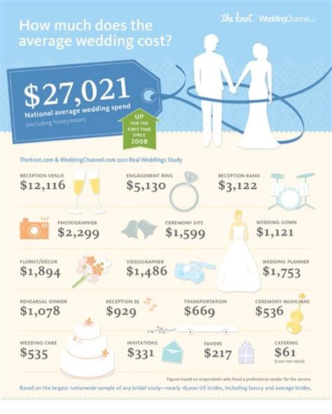 Engagement rings have persisted as a token of love for hundreds of years, transcending over that time from a religious symbol to an expression of enduring companionship. "How much does the average wedding cost?" This is crazy ...