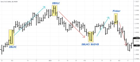 Reversal Candles Basic For FX EURUSD By DatTong TradingView