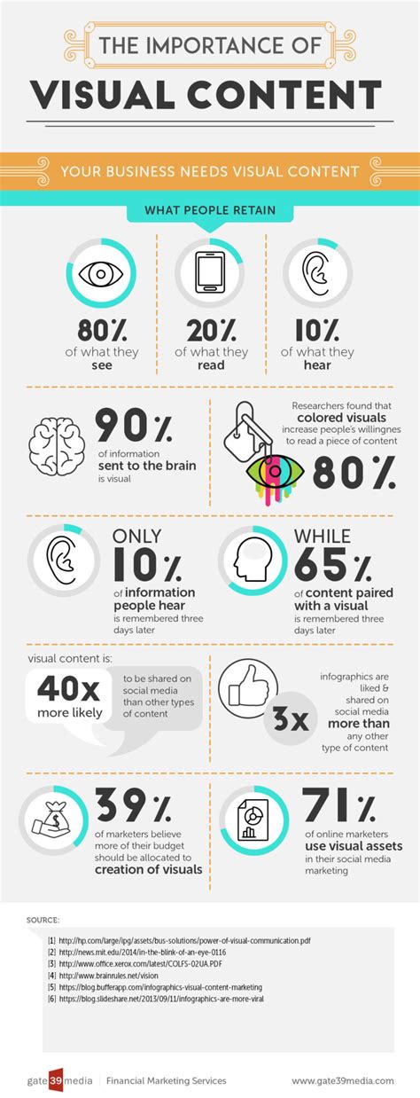 The Importance Of Visual Content Infographic Gate 39 Media