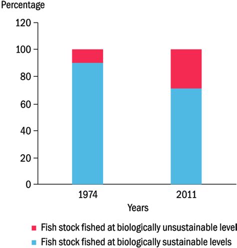 18 Decline In Fish Stocks Fished Within Biologically Sustainable Limits