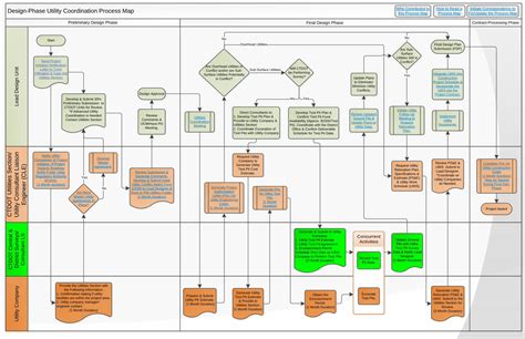 Pdf Design Phase Utility Coordination Process Map Utility
