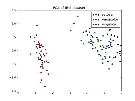 Comparison Of Lda And Pca 2d Projection Of Iris Dataset