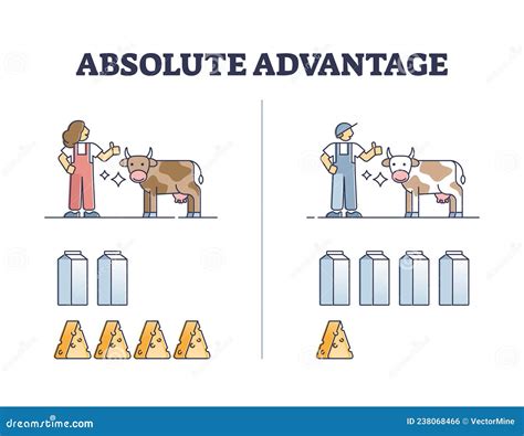 Absolute Advantage Theory For Production Cost Effectiveness Outline