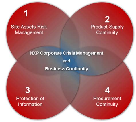 Business Continuity Management Nxp