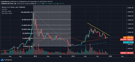 The bitcoin (btc) ecosystem at a glance. Will BTC Continue to Form the Lower-high Trend in the Near ...