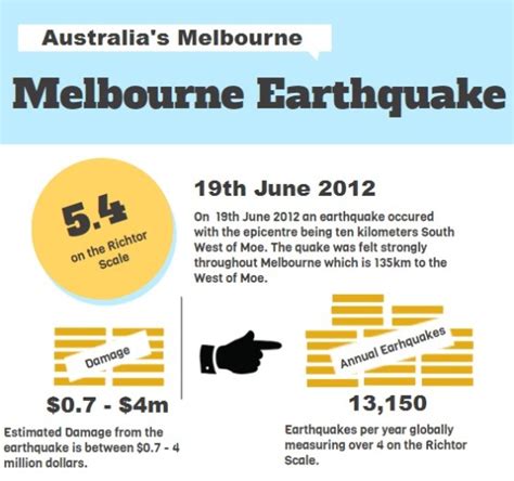 Top 5 Earthquake Infographics