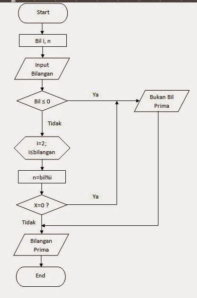 Membuat Bilangan Prima Dengan Php