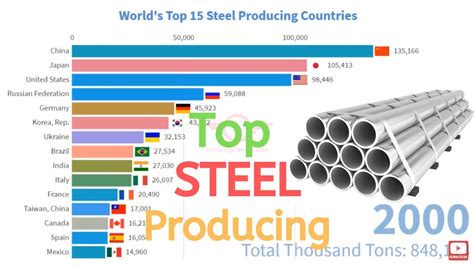 Worlds Top 15 Steel Producing Countries 2000 2018 YouTube